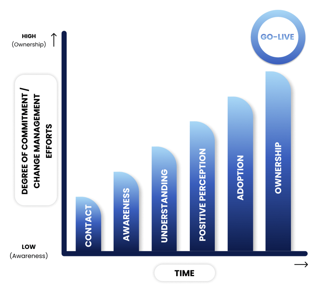 Infographic for Change Management Workplaze