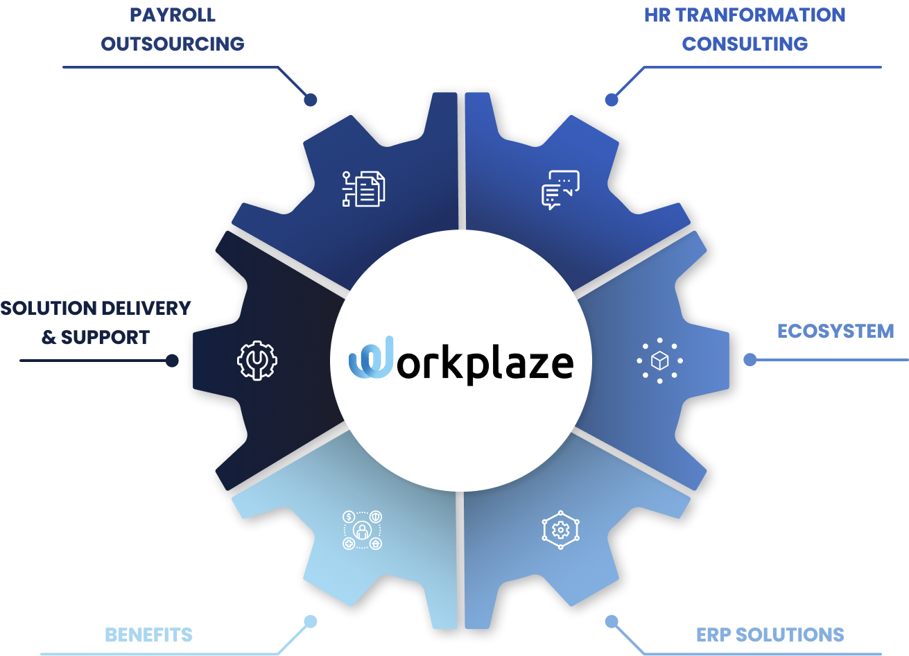 SunFish Workplaze - Humanica
